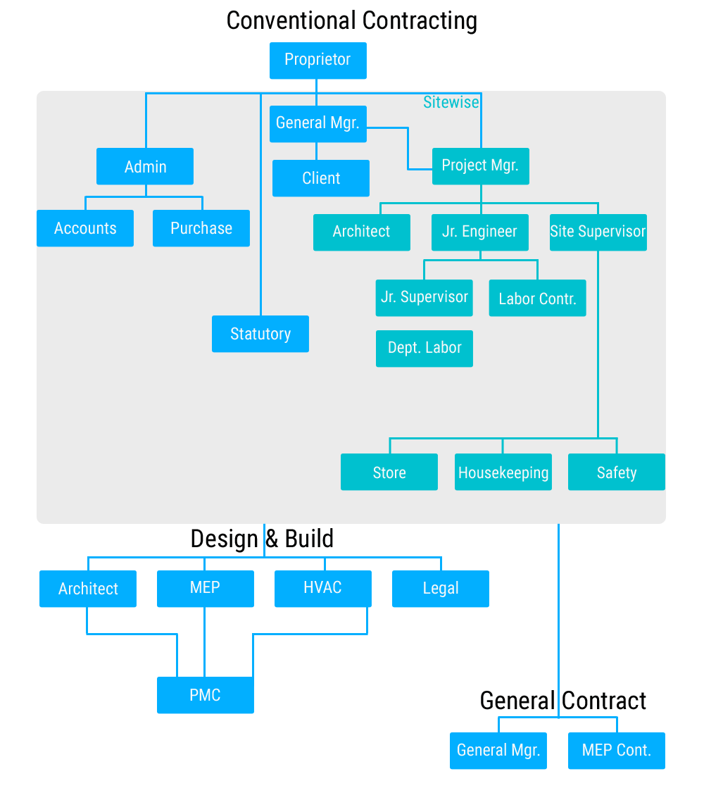 organizational chart